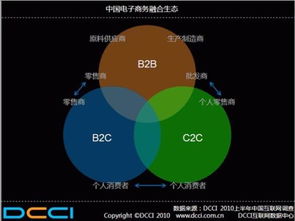 电子商务专业的创业构思